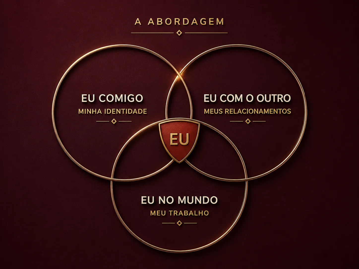 Diagrama da Tríade: Eu comigo, Eu com o outro, Eu no mundo